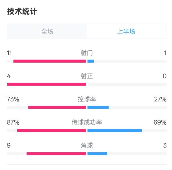  壓制！紅軍半場(chǎng)1-0熱刺數據：射門(mén)11-1，射正4-0，控球率73%-27%