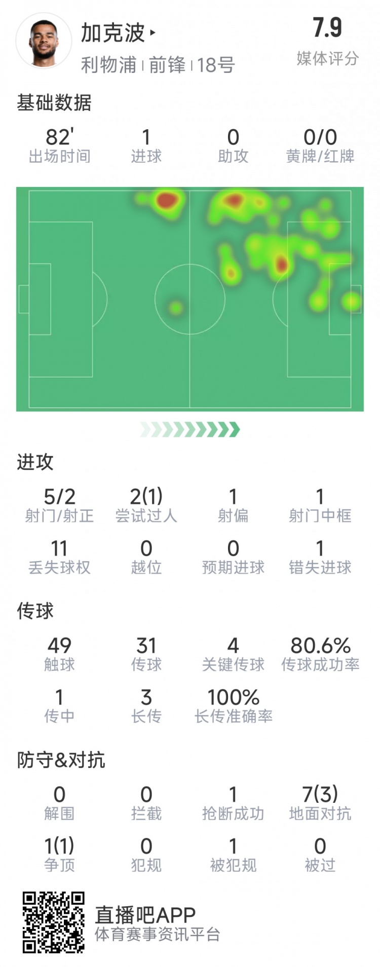  加克波本場(chǎng)數據：1粒進(jìn)球，4次關(guān)鍵傳球，5射2正