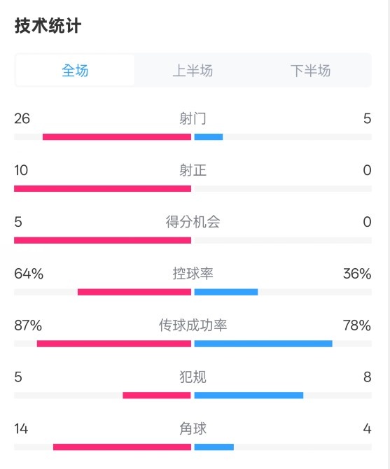  碾壓！利物浦4-0熱刺數據：射門(mén)26-5，射正10-0，控球率64%-36%