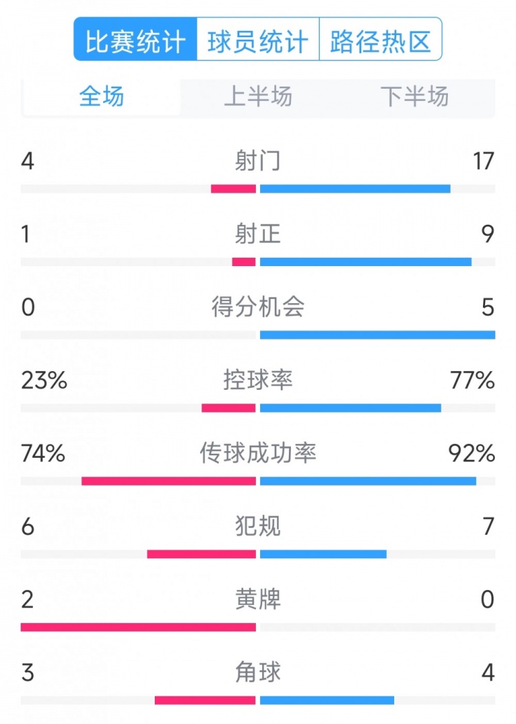 巴薩5-0瓦倫西亞全場(chǎng)數據：射門(mén)17-4，射正9-1，得分機會(huì )5-0