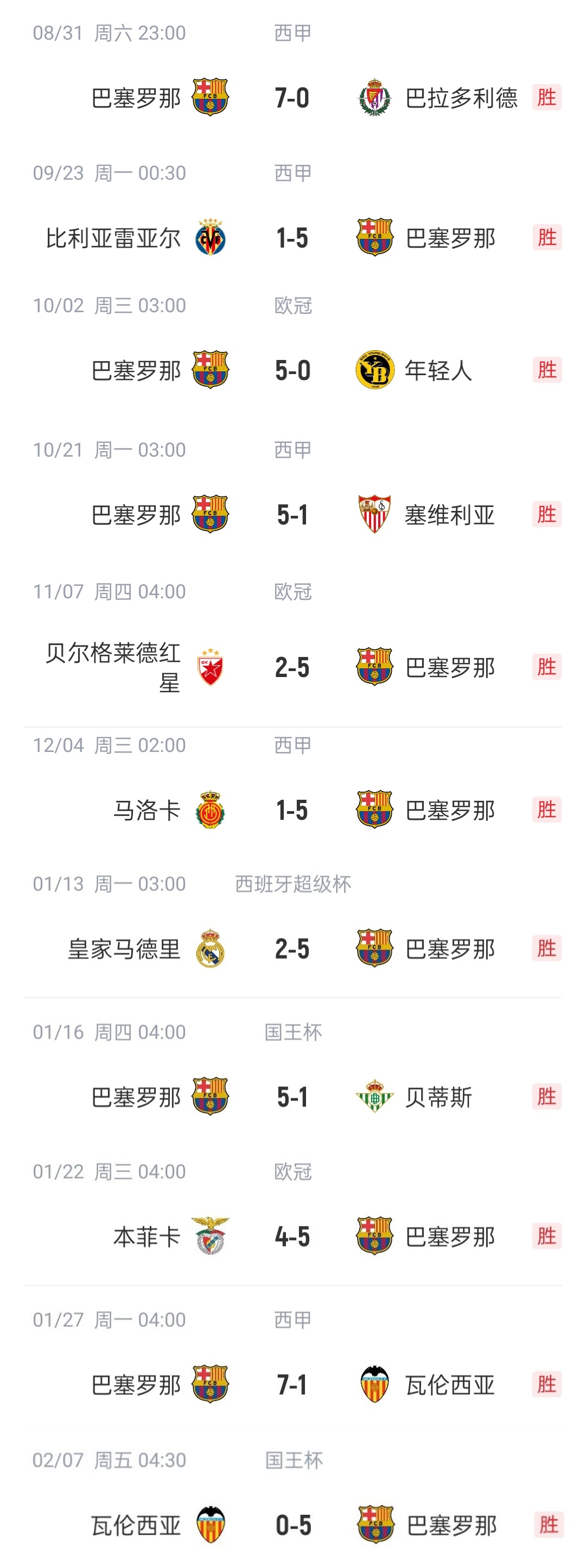  恐怖如斯?巴薩本賽季已11次單場(chǎng)進(jìn)5球以上，包括對陣皇馬