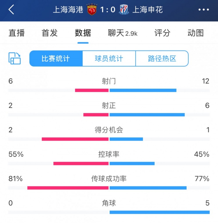  超級杯半場(chǎng)數據：射門(mén)12-6、射正6-2，申花占優(yōu)無(wú)奈比分落后