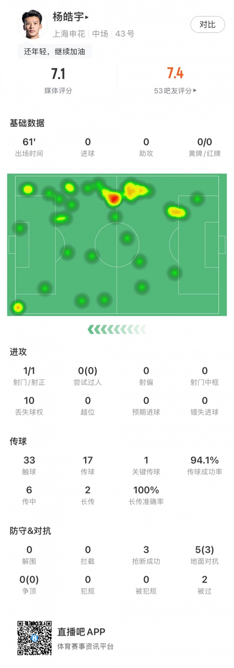  楊皓宇首秀數據：首發(fā)出場(chǎng)61分鐘，搶斷3次&丟失球權10次