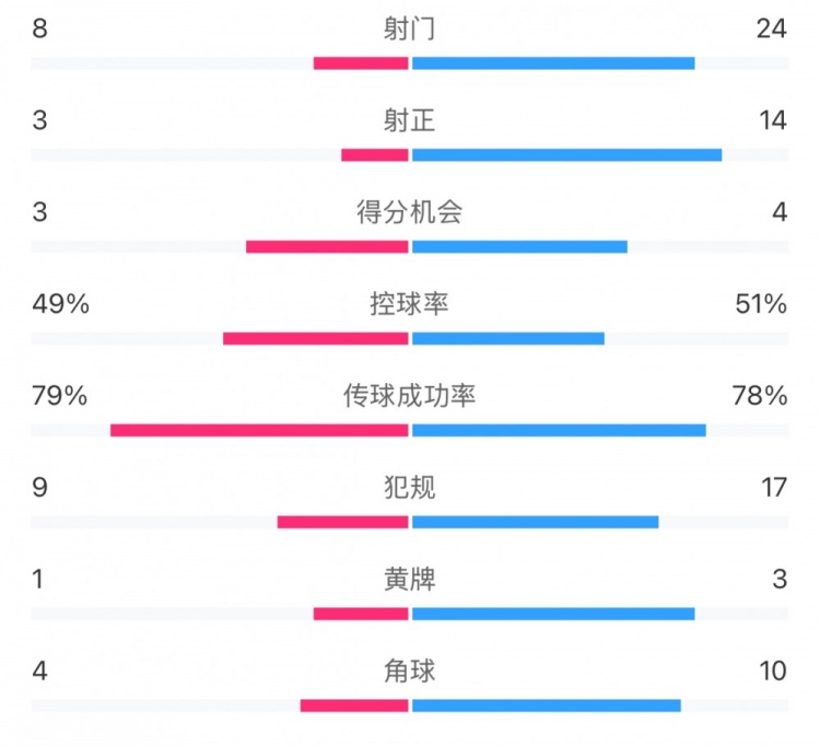  全場(chǎng)數據：射門(mén)24比8、射正14比3，申花全面壓到海港