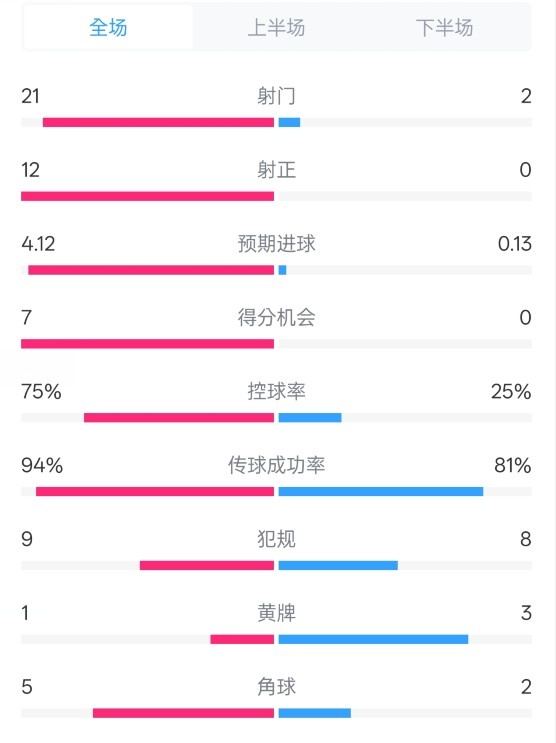  碾壓！拜仁3-0不萊梅數據：射門(mén)21-2，射正12-0，控球率75%-25%
