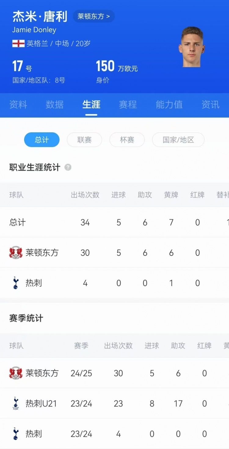  驚天吊射！20歲影鋒唐利是熱刺青訓，本賽季被外租萊頓30場(chǎng)5球6助