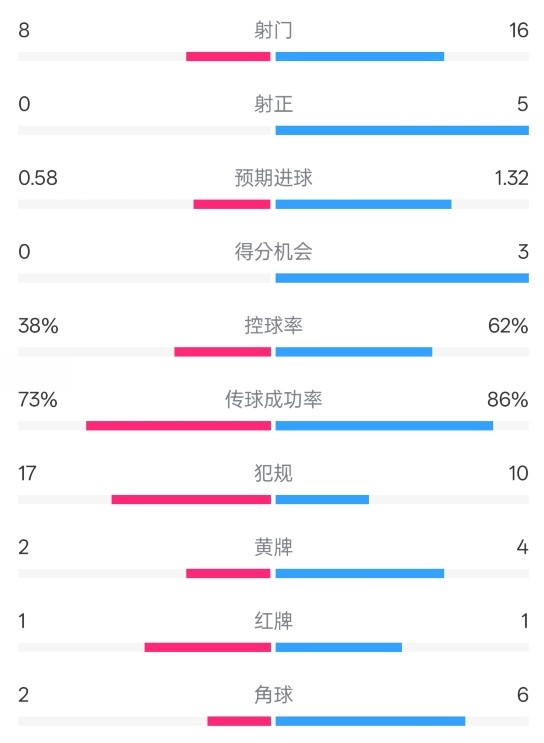  恩波利0-2米蘭全場(chǎng)數據：射門(mén)8-16，射正0-5，控球率38%-62%