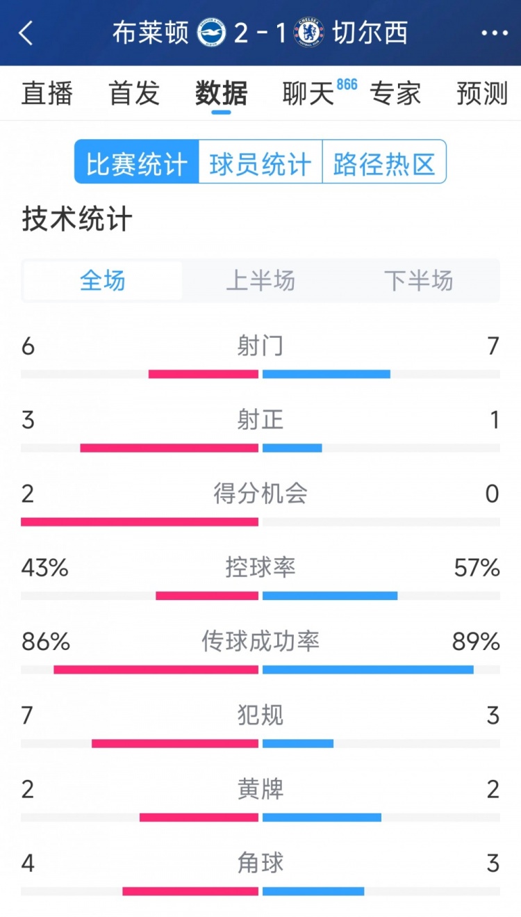  效率差距大，切爾西1-2布萊頓全場(chǎng)數據：射門(mén)7-6，射正1-3