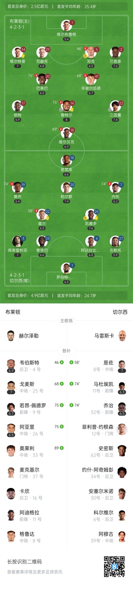  四層大巴人沒(méi)了？切爾西足總杯只換3人&1個(gè)小將，替補席全是小孩