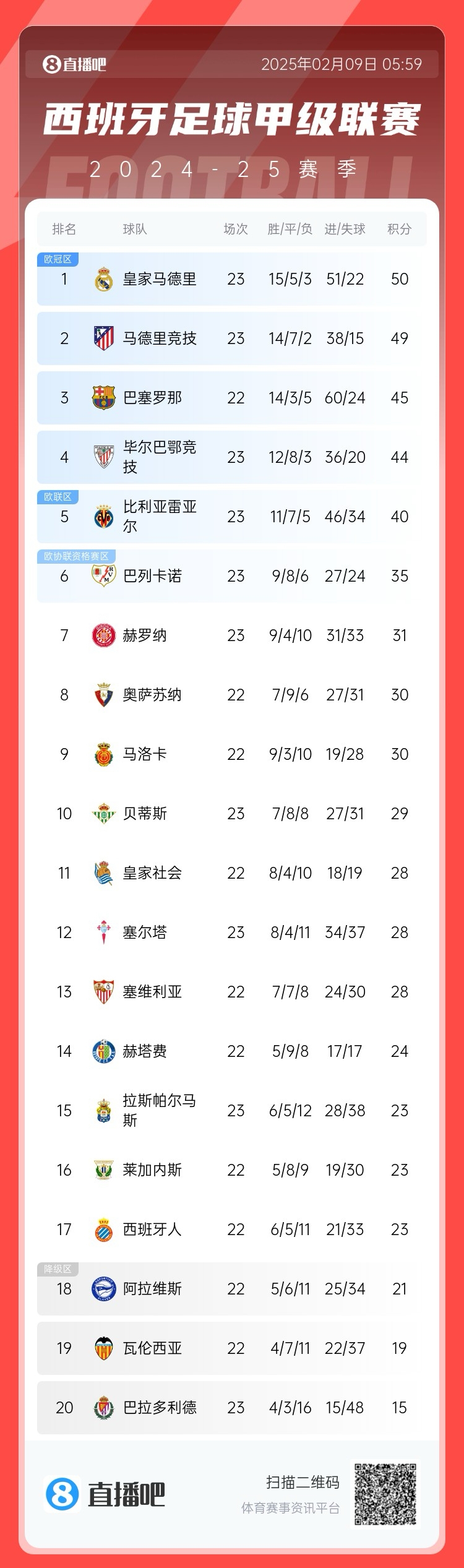  西甲積分榜：皇馬50分第1，馬競49分第2 ，巴薩少賽45分第3