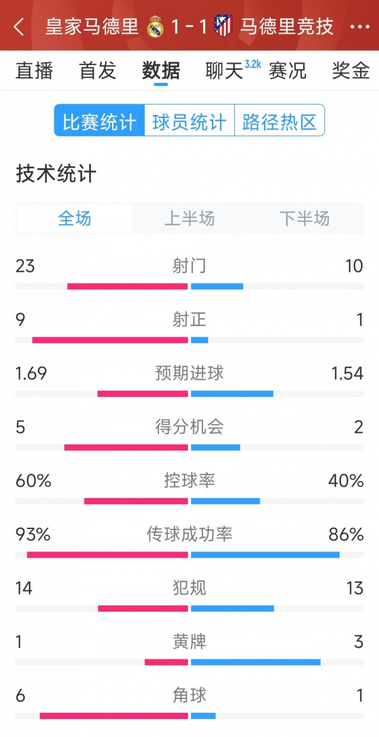  皇馬1-1馬競全場(chǎng)數據：射門(mén)23-10，射正9-1，得分機會(huì )5-2