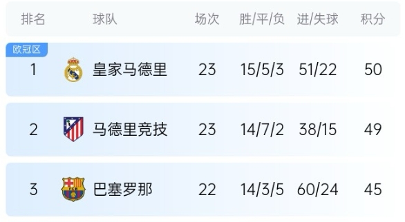  機會(huì )來(lái)了！巴薩少賽1場(chǎng)落后皇馬5分，第35輪還有一場(chǎng)國家德比