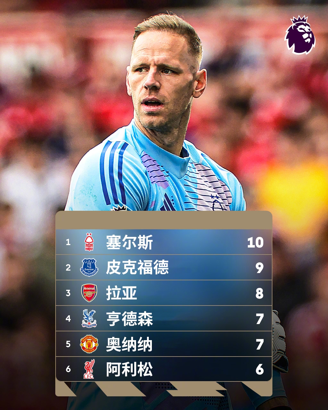  誰(shuí)能想到？英超金手套獎爭奪形勢：森林門(mén)將塞爾斯10次零封領(lǐng)跑