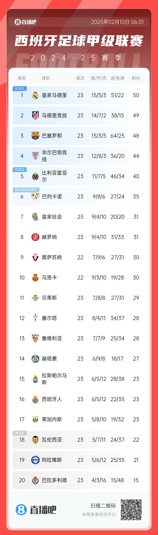  三強爭冠！西甲積分榜：巴薩第三距榜首皇馬2分，馬競第二落后1分