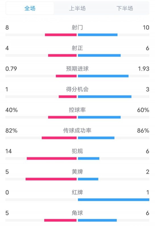  塞維利亞1-4巴薩全場(chǎng)數據：射門(mén)8-10，射正4-6，控球率40-60%