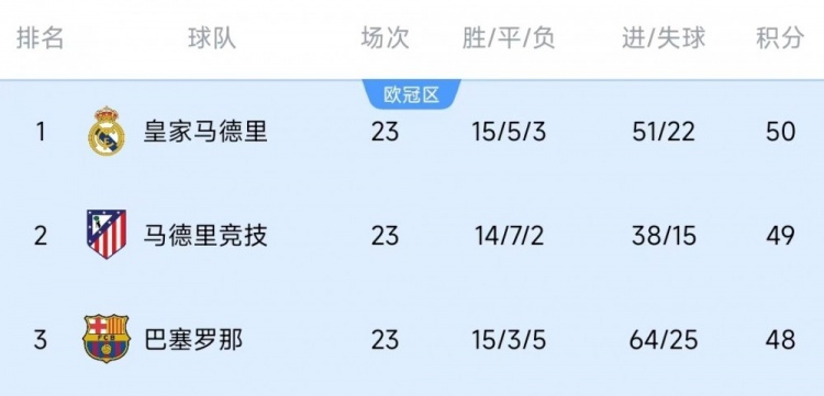  競爭激烈！西甲23輪之后皇薩競只相差2分，2013-2014賽季之后首次