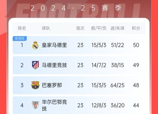  再刺激一次！13/14賽季皇薩競23輪3隊同分&爭冠到末輪，今年差2分