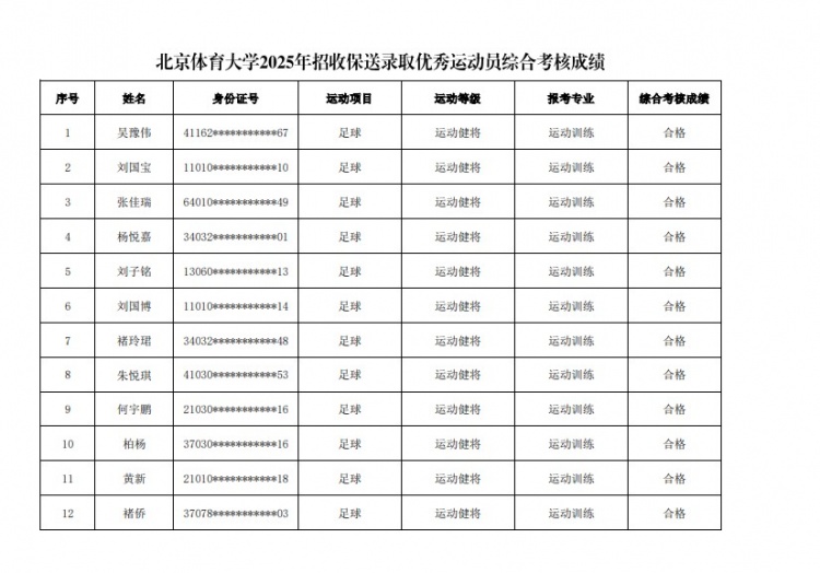  67名球員通過(guò)北體大保送錄取初審，王世杰、何宇鵬、王剛在列