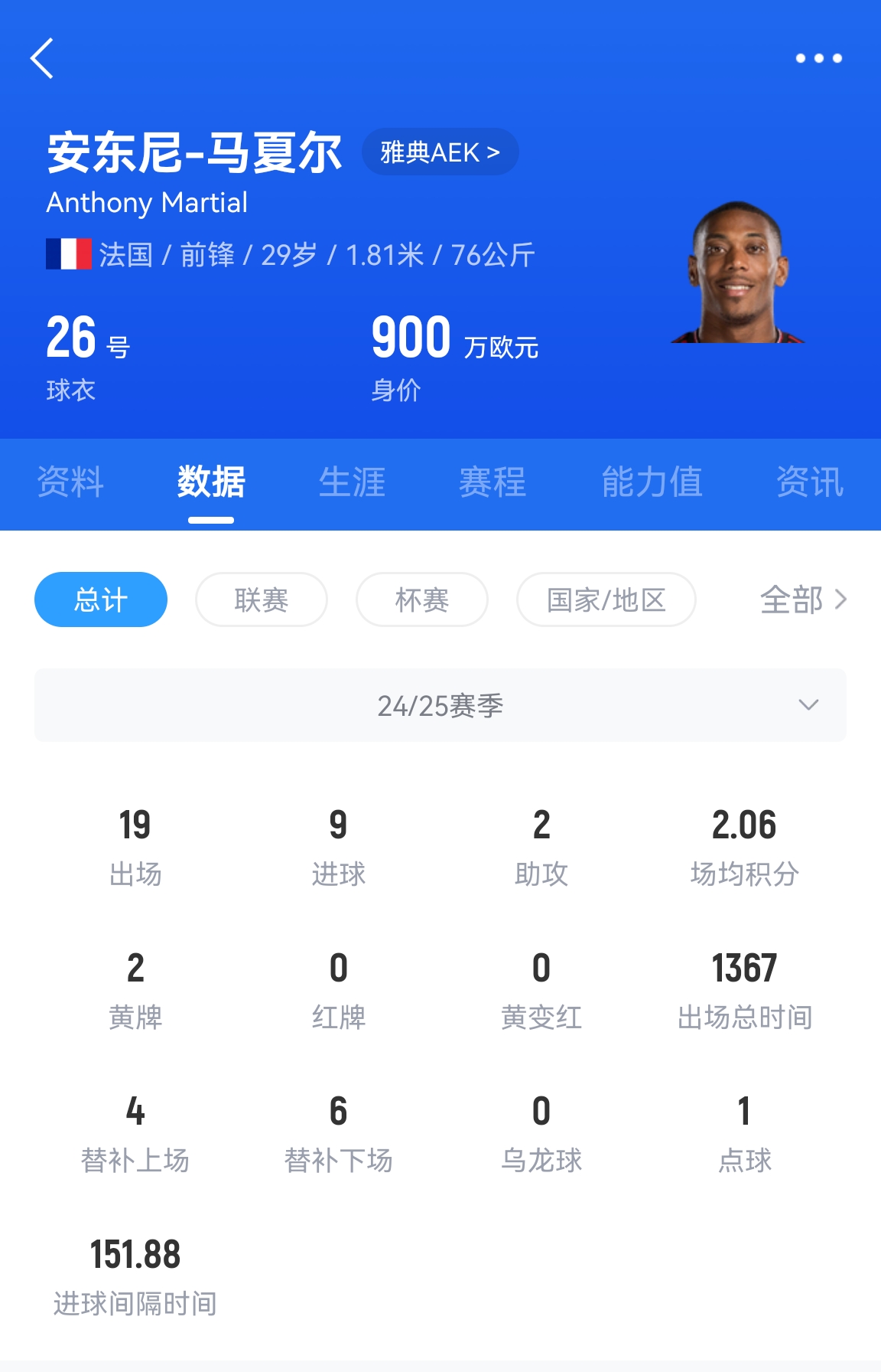  專(zhuān)業(yè)吃餅！馬夏爾梅開(kāi)二度賽季19場(chǎng)9球，雅典AEK5-0大勝