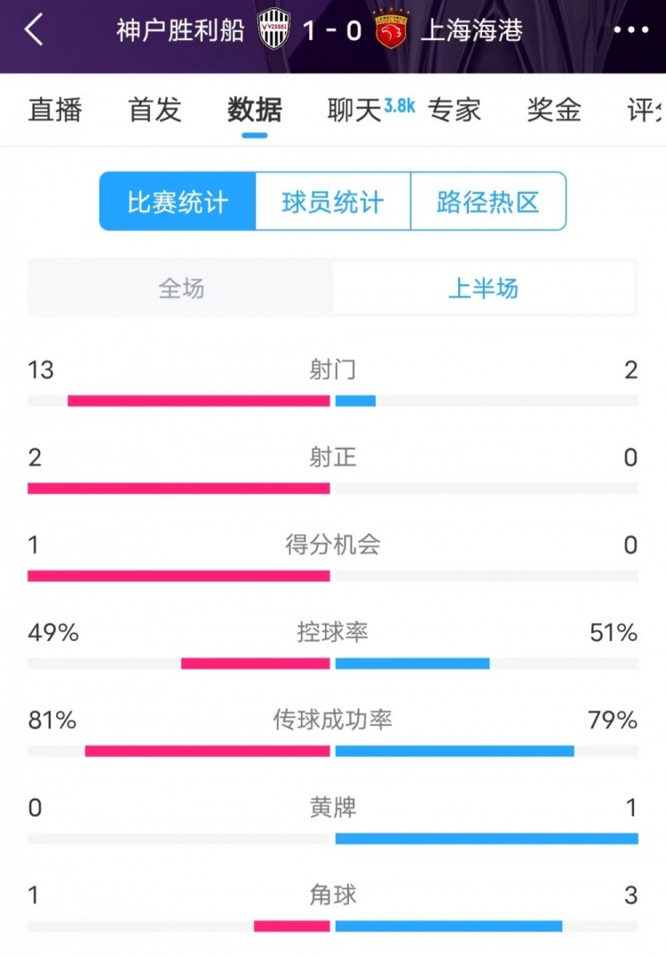  被全面壓制 ！神戶(hù)半場(chǎng)13次射門(mén)，海港2射門(mén)0射正