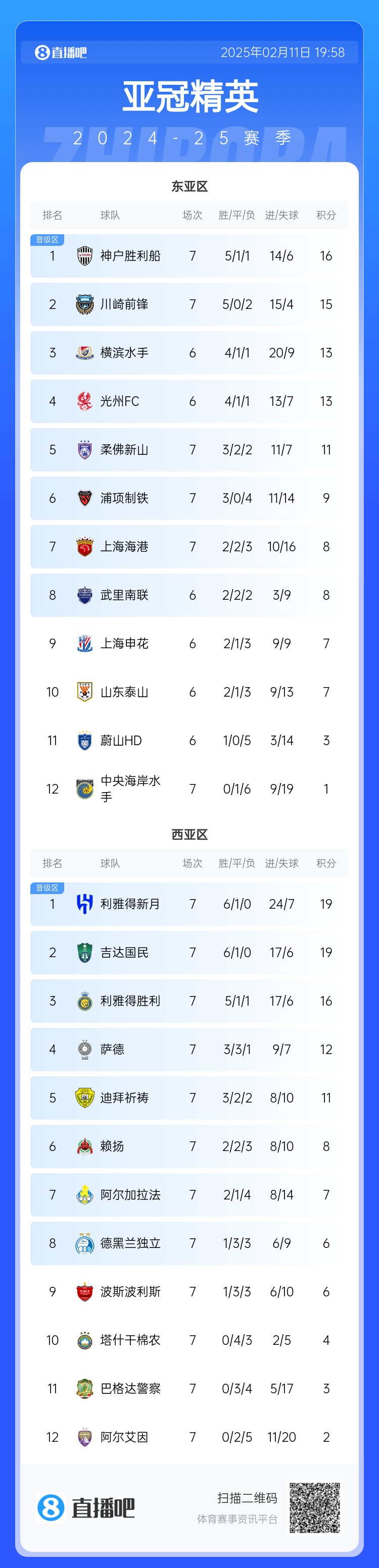  亞冠東亞區積分榜：海港進(jìn)球多驚險保住第7，神戶(hù)、川崎提前晉級