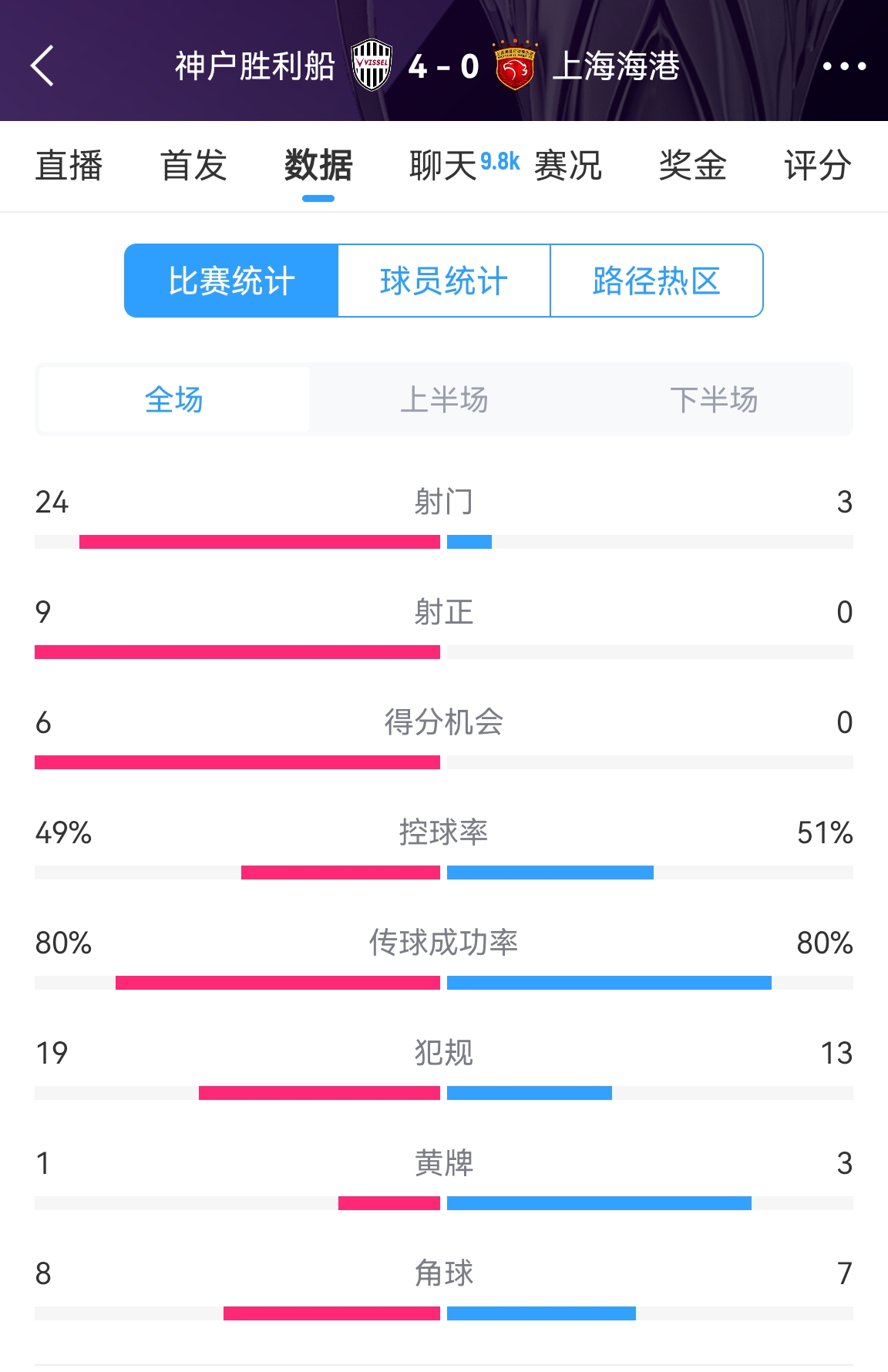  單方面碾壓！海港0-4神戶(hù)全場(chǎng)數據：射門(mén)3-24！射正0-9！