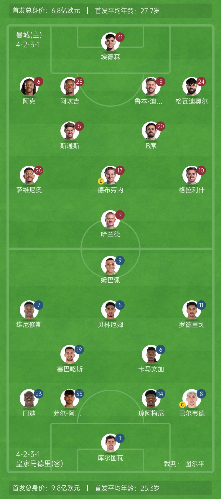  ??巔峰對決！曼城vs皇馬首發(fā)身價(jià)對比：曼城6.8億歐 皇馬9.8億歐