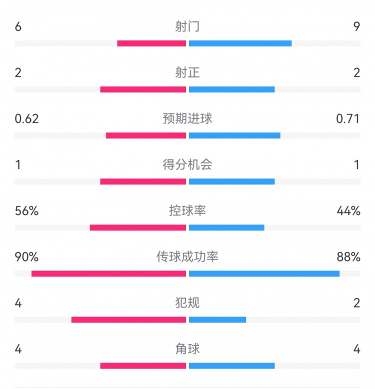  曼城1-0皇馬半場(chǎng)數據：射門(mén)6-9，射正2-2，得分機會(huì )1-1