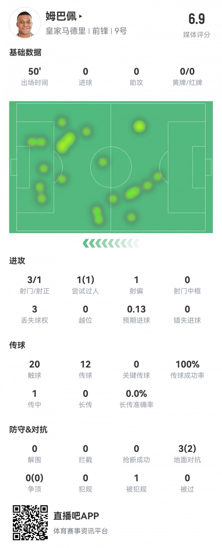  姆巴佩半場(chǎng)數據：3射1正1過(guò)人，預期進(jìn)球0.13，評分6.9