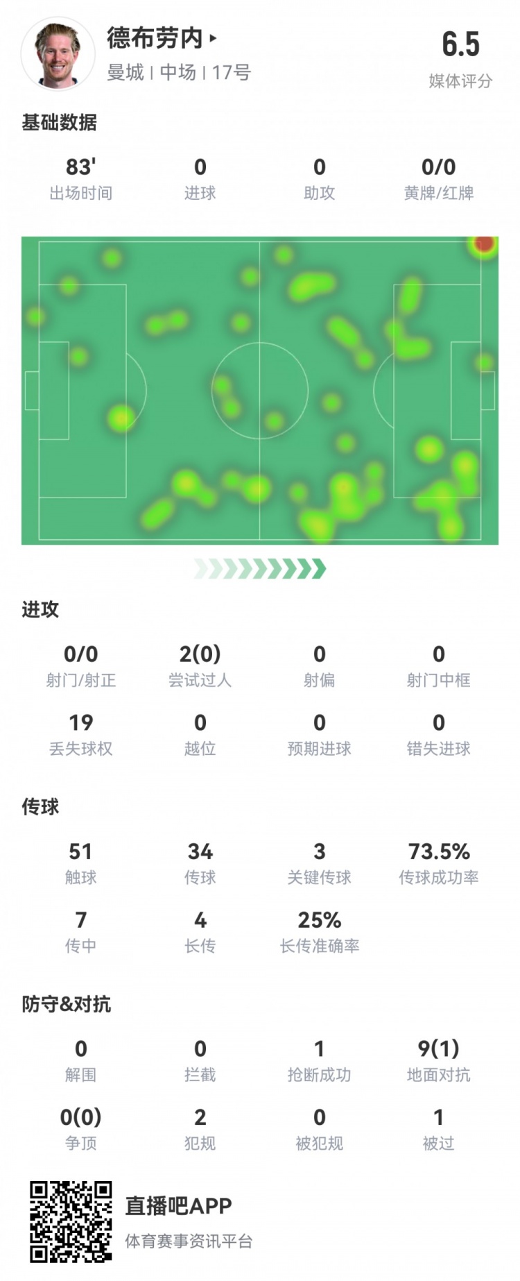  德布勞內數據：0射0正，3次關(guān)鍵傳球，19次丟失球權，評分僅6.5