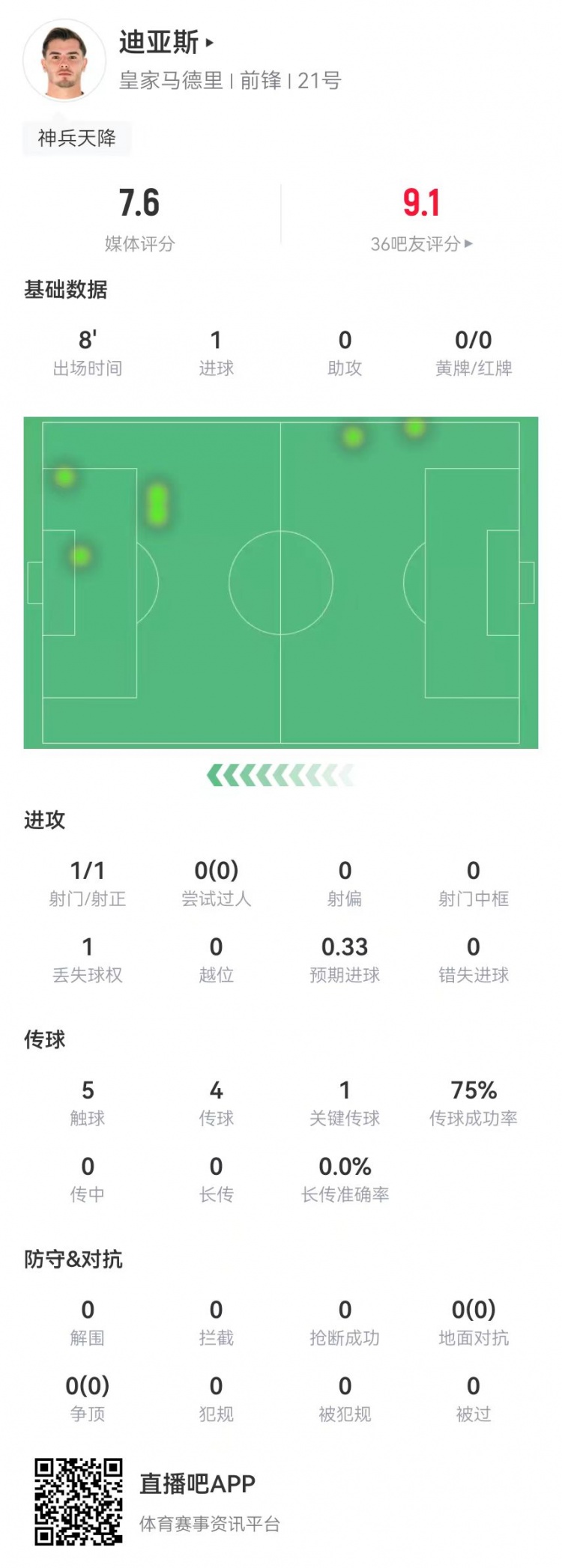  替補神兵！B-迪亞斯本場(chǎng)替補10分鐘1球+1關(guān)鍵傳球 獲評7.6分