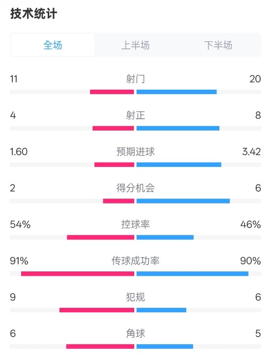  曼城2-3皇馬全場(chǎng)數據：射門(mén)11-20，射正4-8，控球率54%-46%