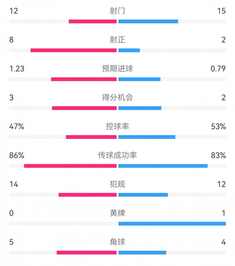  尤文2-1埃因霍溫數據：射門(mén)12-15，射正8-2，得分機會(huì )3-2