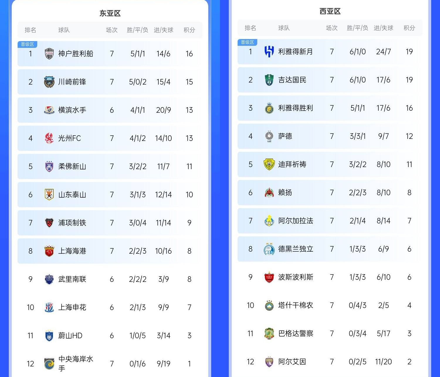  決賽日本vs沙特？亞冠東區J聯(lián)賽3隊前三，西區沙特聯(lián)3隊斷層領(lǐng)跑