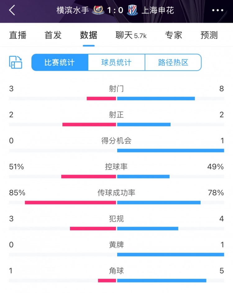  半場(chǎng)數據：申花不輸橫濱水手，射門(mén)次數8比3占優(yōu)&控球五五開(kāi)