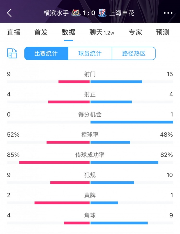  全場(chǎng)數據：申花射門(mén)15比9占優(yōu)，射正4比4持平，惜敗橫濱尤為可惜
