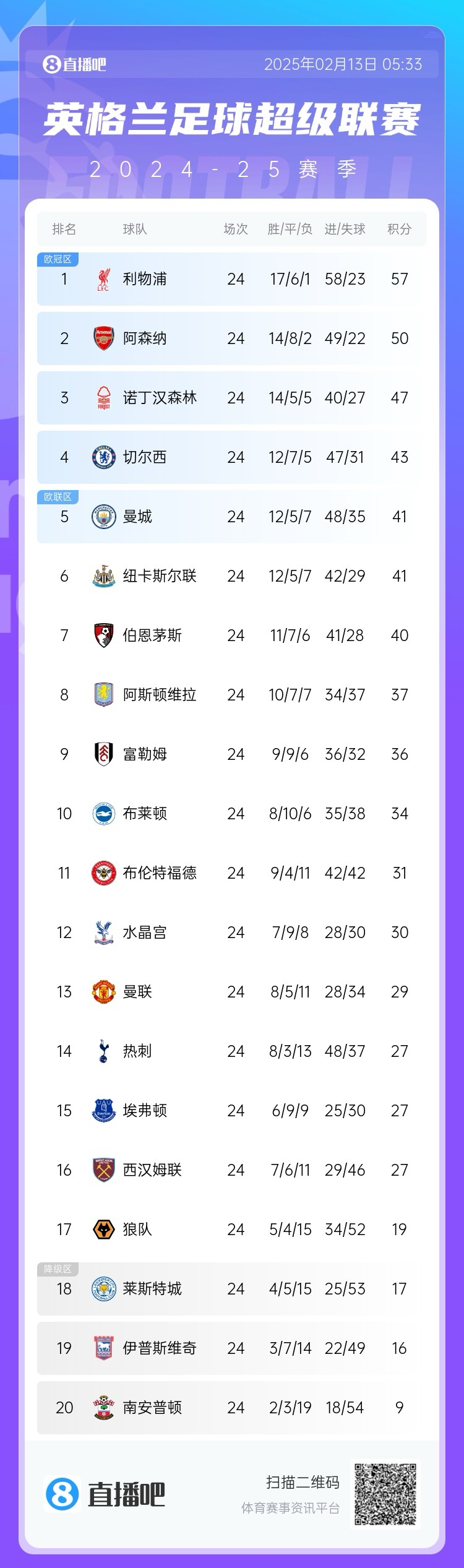  英超積分榜：利物浦遭絕平仍7分領(lǐng)跑，埃弗頓聯(lián)賽4場(chǎng)不敗排第15