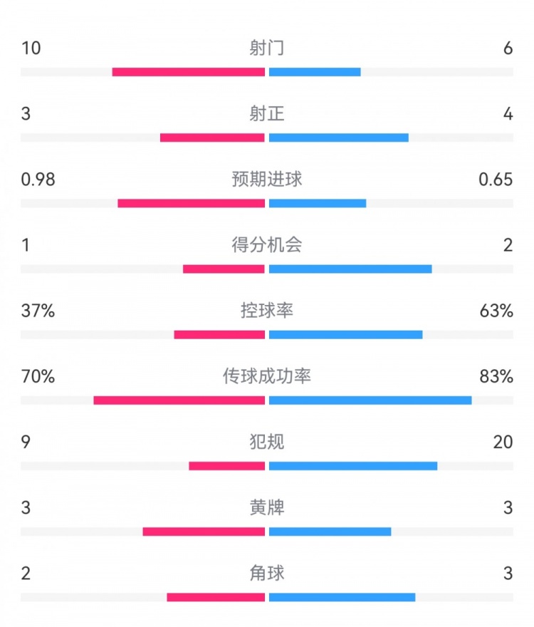  埃弗頓2-2利物浦數據：射門(mén)10-6，射正3-4，得分機會(huì )1-2
