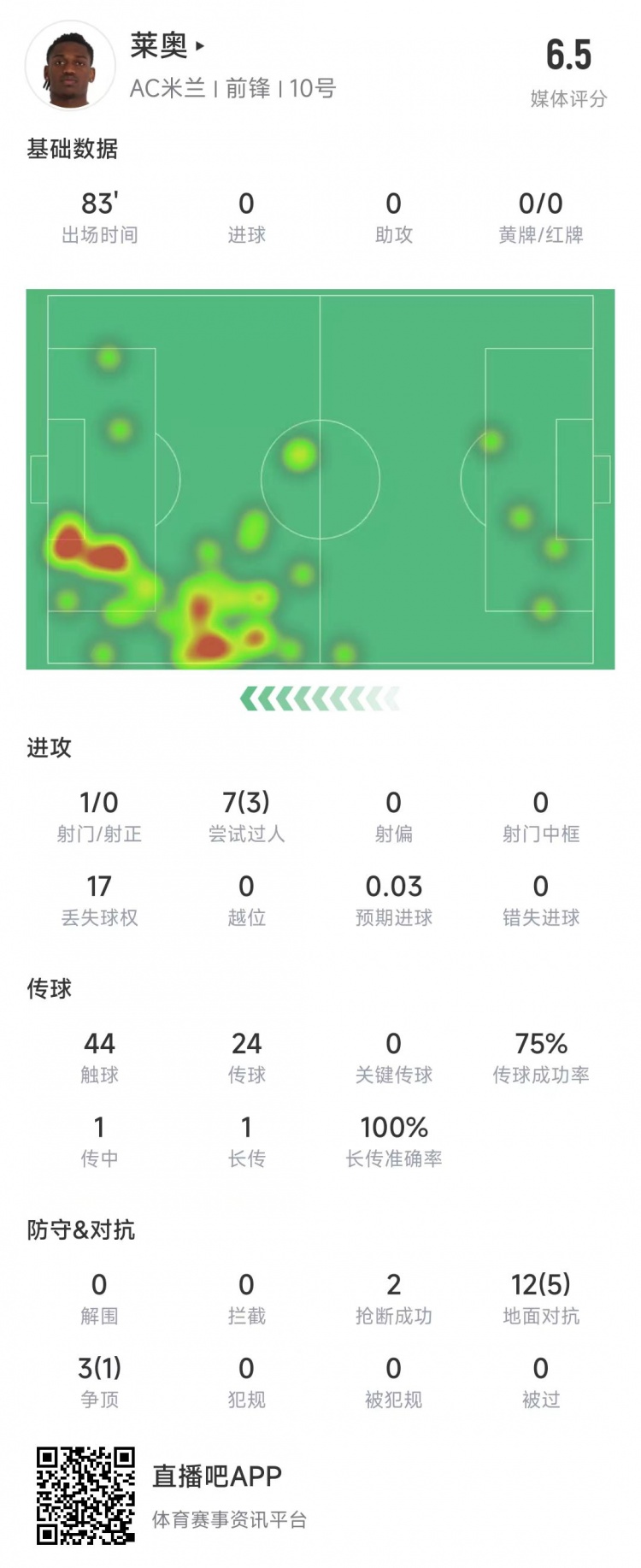  萊奧本場(chǎng)數據：1次射門(mén)0射正，15次對抗6次成功&獲評6.5分