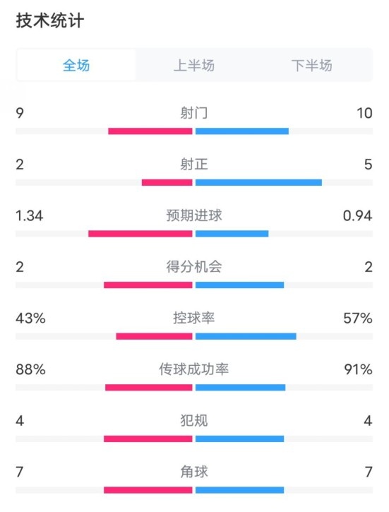  凱爾特人1-2拜仁全場(chǎng)數據：射門(mén)9-10，射正2-5，控球率43%-57%