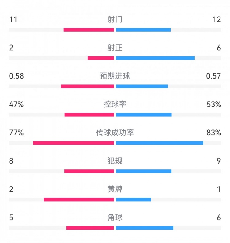  費耶諾德1-0米蘭數據：射門(mén)11-12，射正2-6，預期進(jìn)球0.58-0.57