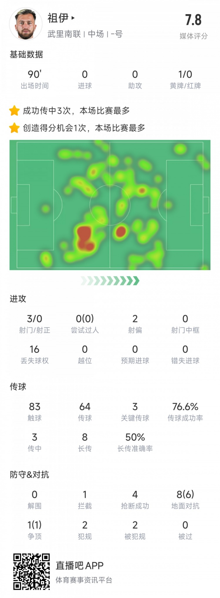  新東家亞冠首秀表現不俗，亞泰舊將祖伊助武里南聯(lián)2-1蔚山HD