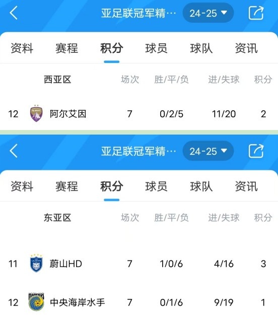  亞冠衛冕冠軍阿爾艾因7場(chǎng)不勝，排名西亞區墊底提前出局