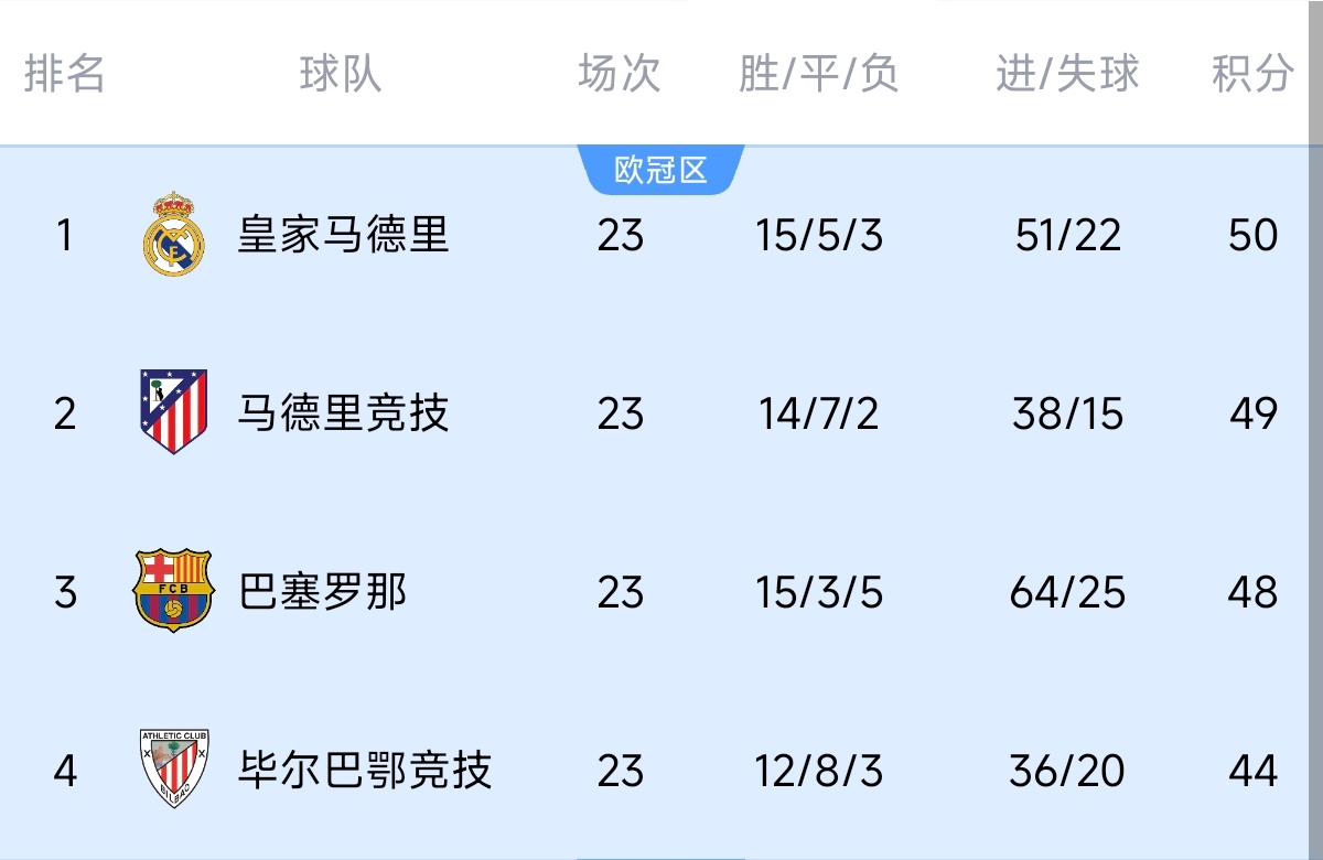  意不意外？五大聯(lián)賽領(lǐng)跑優(yōu)勢：西甲意甲僅1分，英超7德甲8法甲10