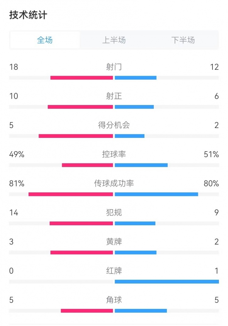  國民vs勝利全場(chǎng)數據：射門(mén)18-12、射正10-6、得分機會(huì )5-2