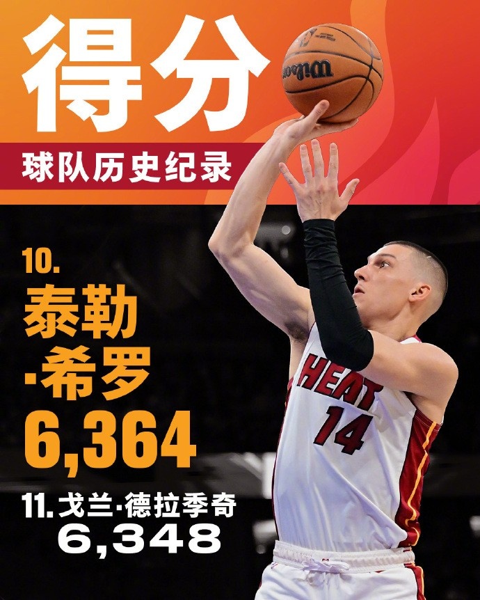  將追哈斯勒姆！希羅生涯總得分來(lái)到6364 升至熱火隊史第十位