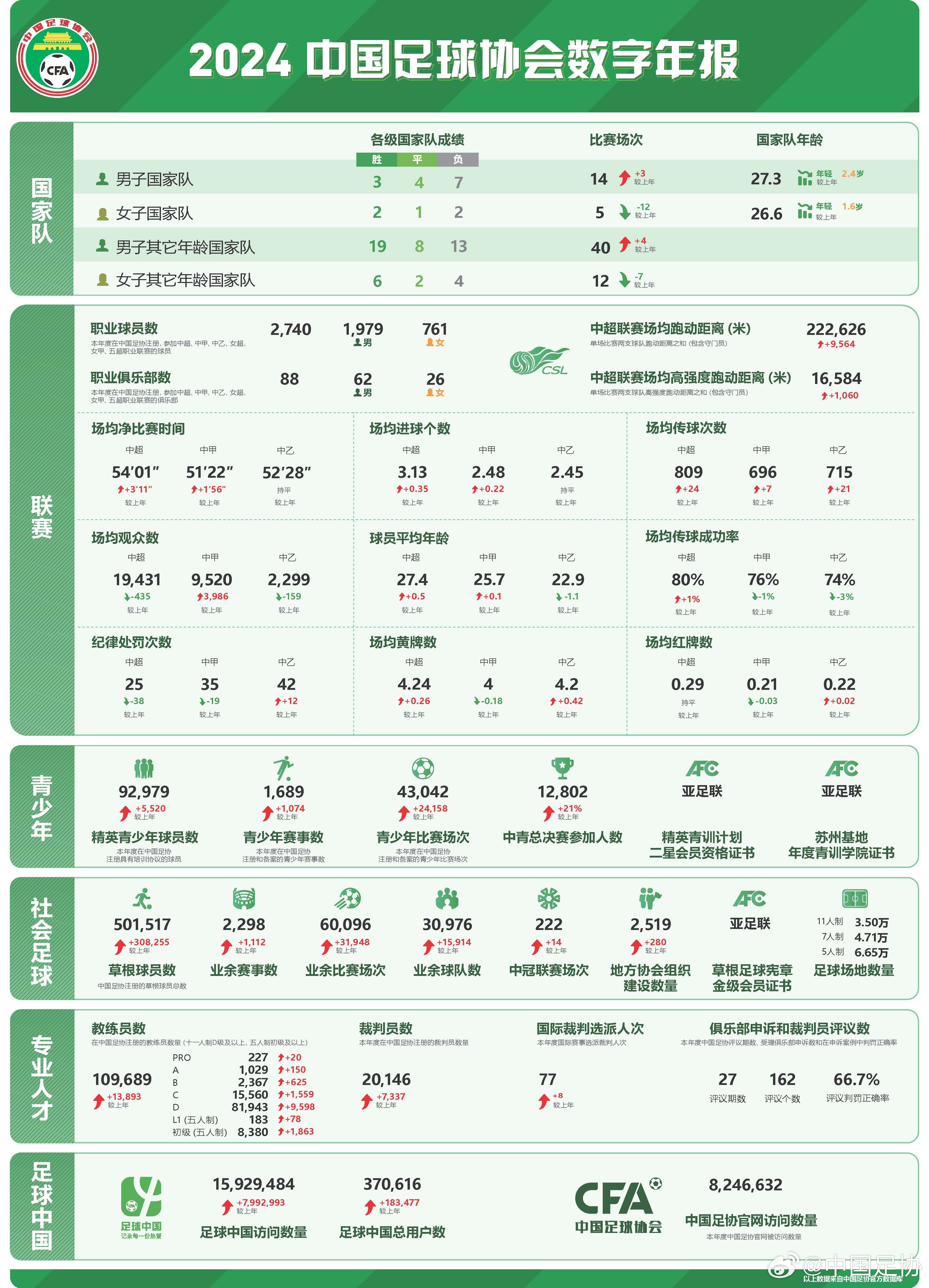  足協(xié)發(fā)布2024數字年報：男足職業(yè)球員1979人，精英青少年9.2萬(wàn)