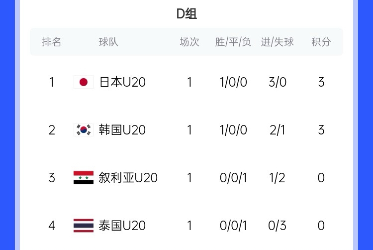  U20亞洲杯D組積分榜：日韓開(kāi)門(mén)紅分列前二，泰國下輪輸韓國將出局