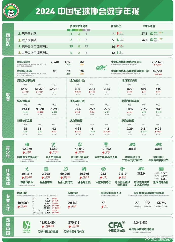  記者談中國足協(xié)數字年報：數字感覺(jué)很真實(shí)，和日韓肯定有差距