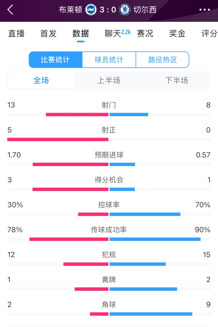  臉都不要了 切爾西全場(chǎng)0射正！布萊頓5射正 射門(mén)數13-8領(lǐng)先藍軍